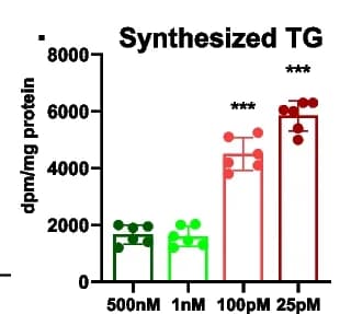 Open access visualization of Bar Plot, Error Bars, Synthesized TG, Radiochemical Flux Assay, Chub-S7 Adipocytes