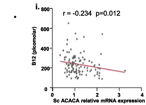 Open access visualization of Scatter Plot, Regression Plot, Gene Expression, Serum B12, Correlation