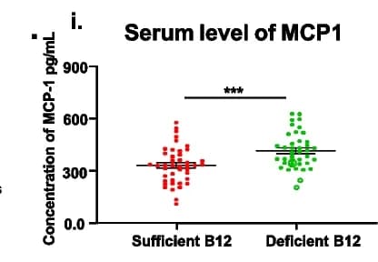 Open access visualization of Scatter Plot, MCP1, IL-8, Serum, Study Subjects