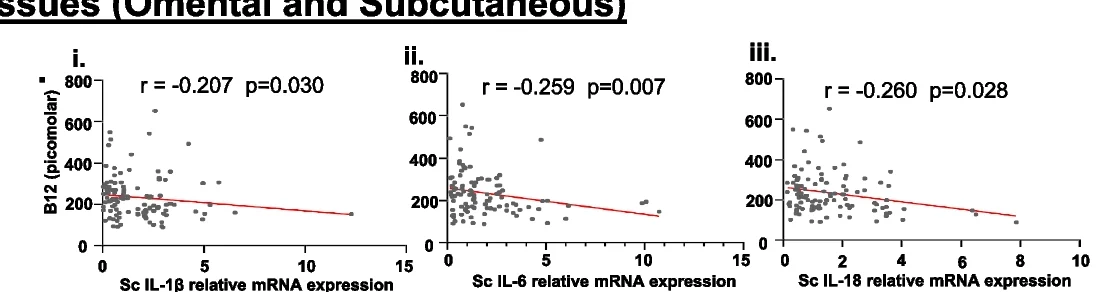 Open access visualization of Scatter Plot, Regression Plot, Gene Expression, Sc Inflammatory Markers, IL-1β