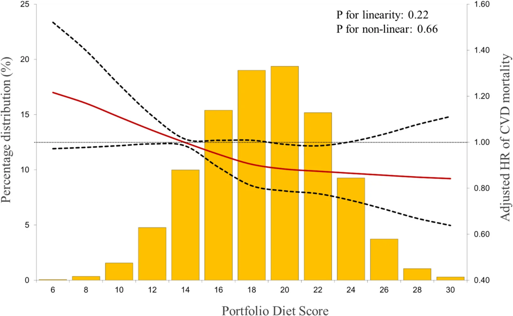 Open access visualization of Histogram, Line Plot, Portfolio Diet Score, Hazard Ratio, Cardiovascular Disease Mortality