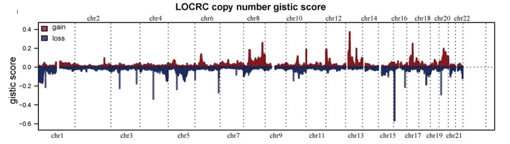 Open access visualization of Bar Plot, CNVs, Chromosomes, LOCRC, TCGA