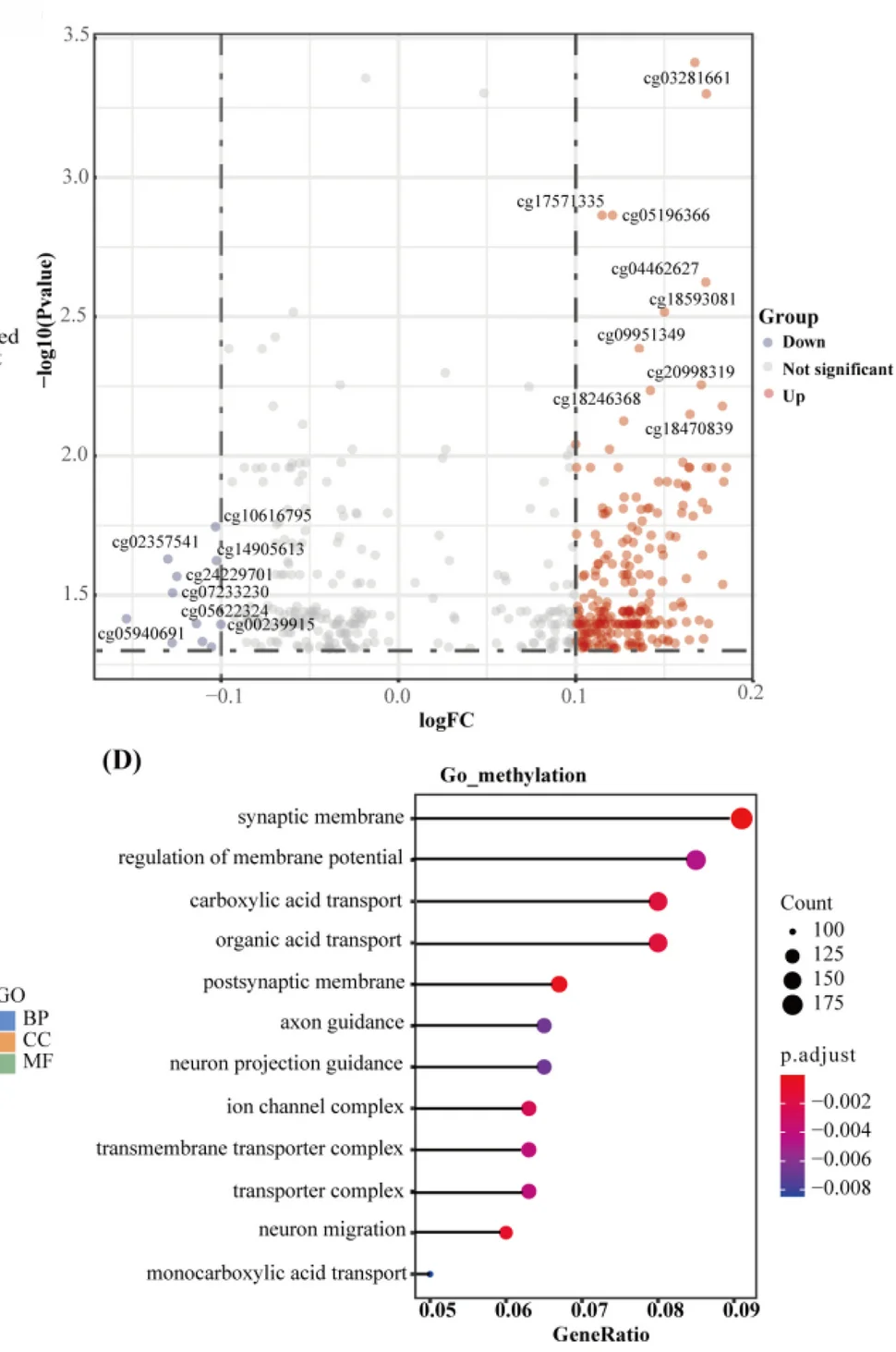 Open access visualization of Volcano Plot, Scatter Plot, Bubble Plot, Differentially Methylated CpGs, EOCRC