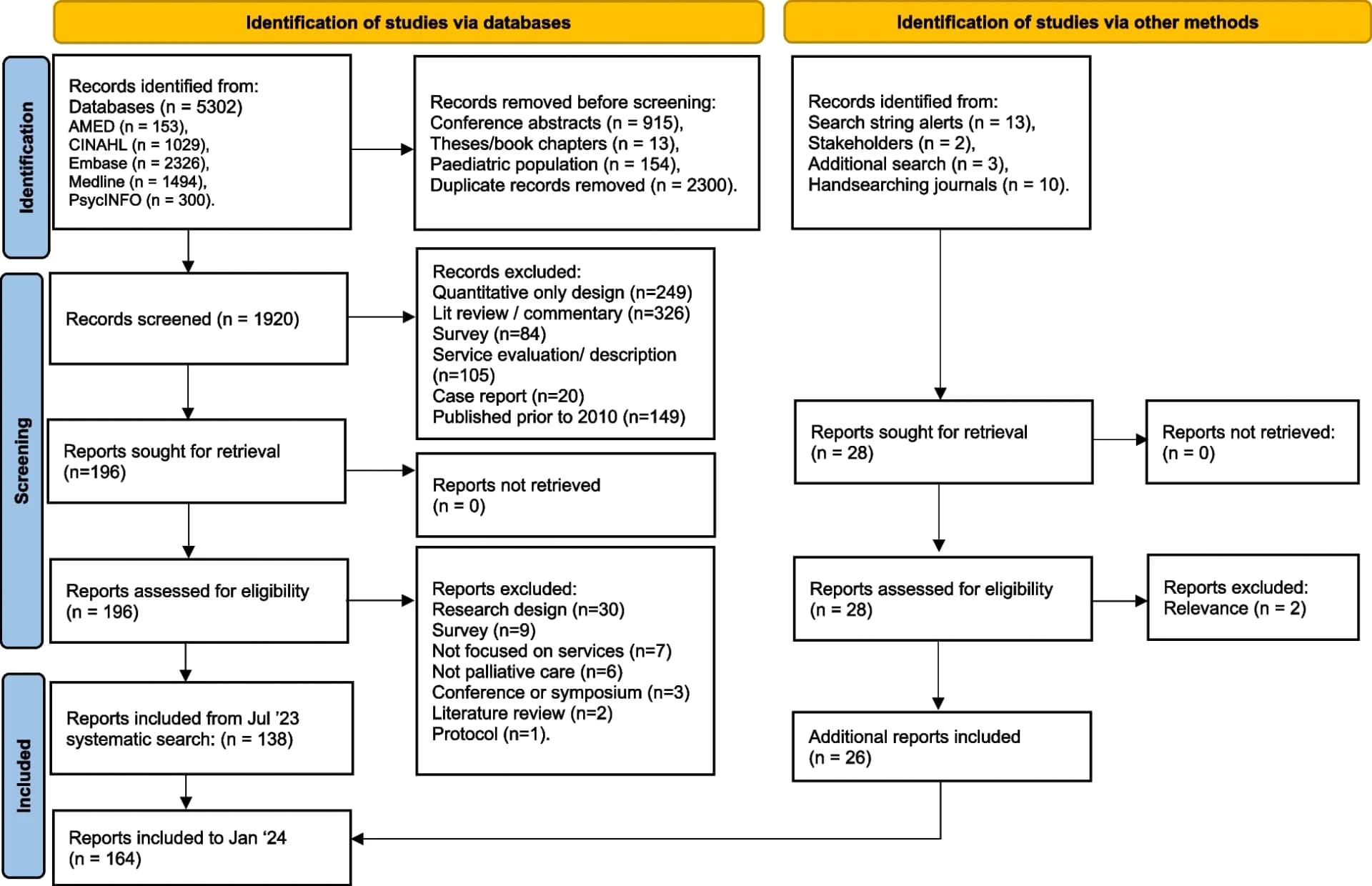 Open access visualization of Workflow, Flowchart, PRISMA, Flow Diagram, Systematic Review