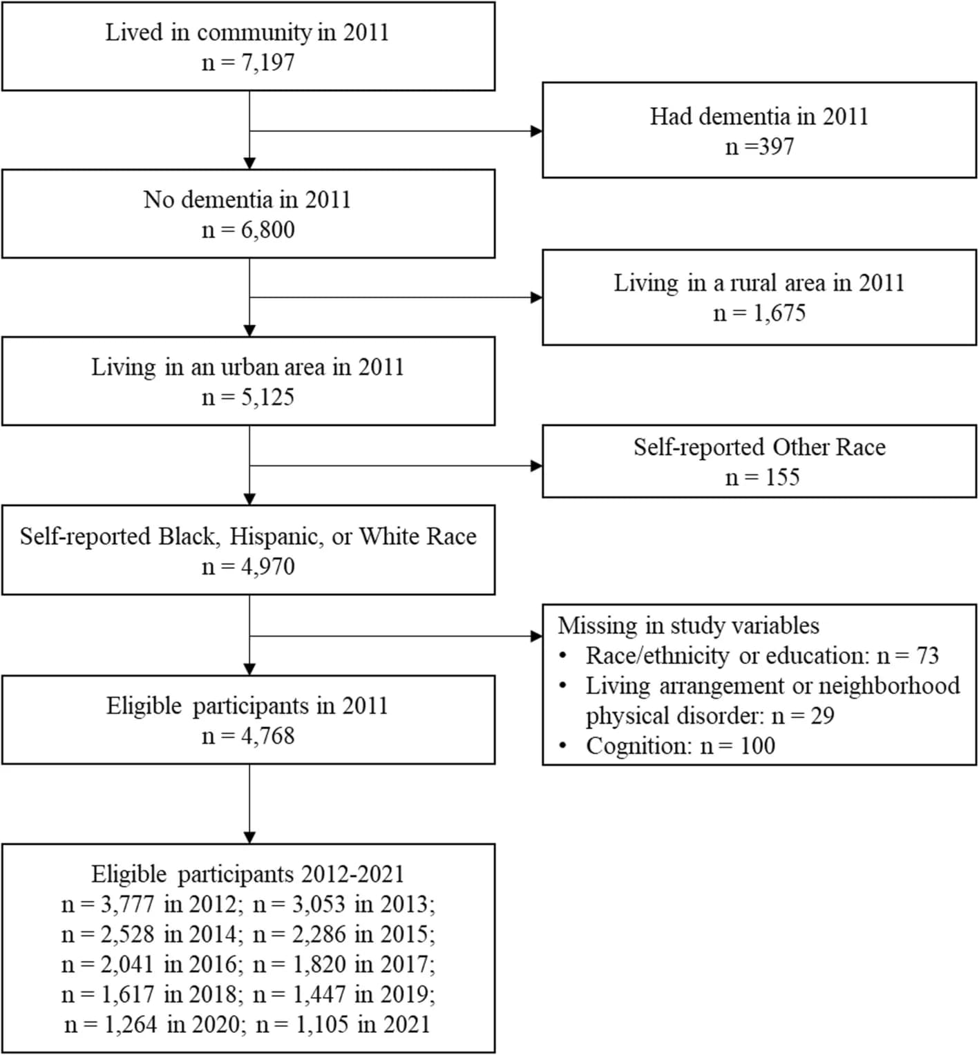 Open access visualization of Flowchart, Participants, Study Period