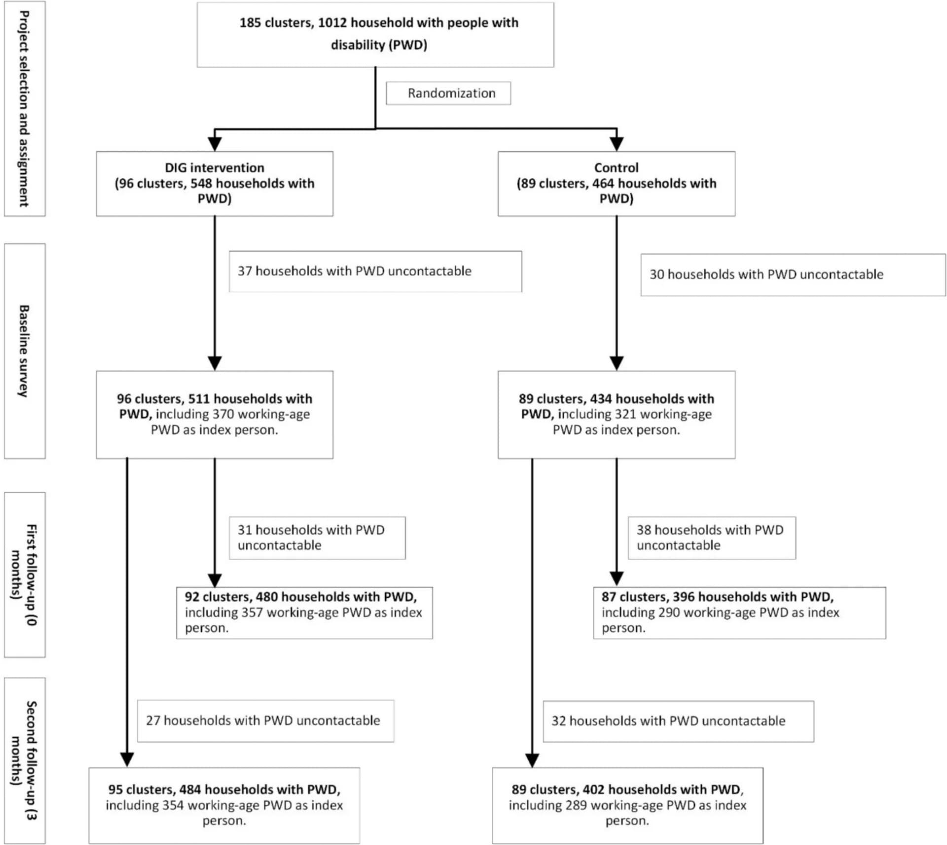 Open access visualization of Workflow, Flowchart, Trial Profile, Cluster Randomization, Intervention Arms