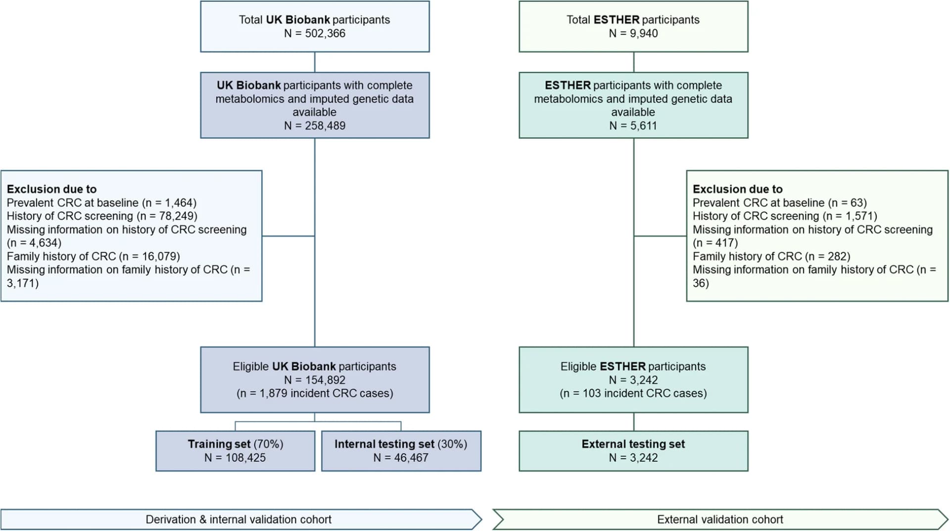 Open access visualization of Workflow, Flowchart, Study Participants, UK Biobank, ESTHER Cohorts