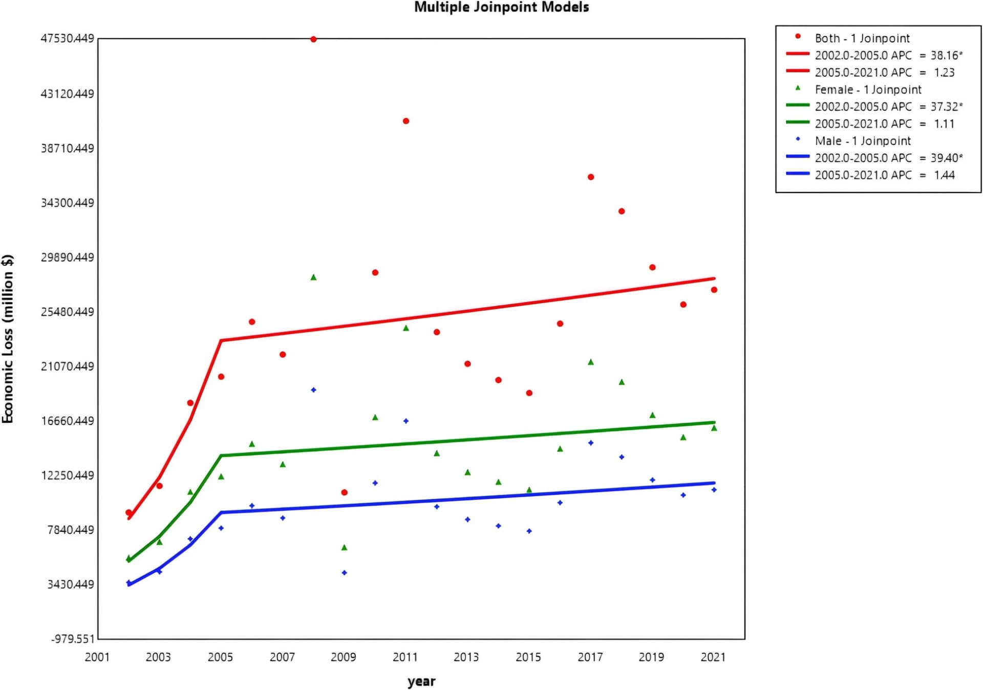 Open access visualization of Line Plot, Scatter Plot, Line Step, Joinpoint Regression, Economic Loss