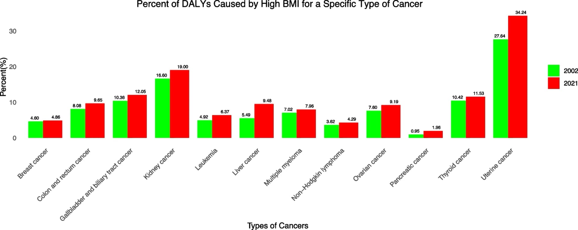 Open access visualization of Bar Plot, Clustered, DALYs, High BMI, Cancer