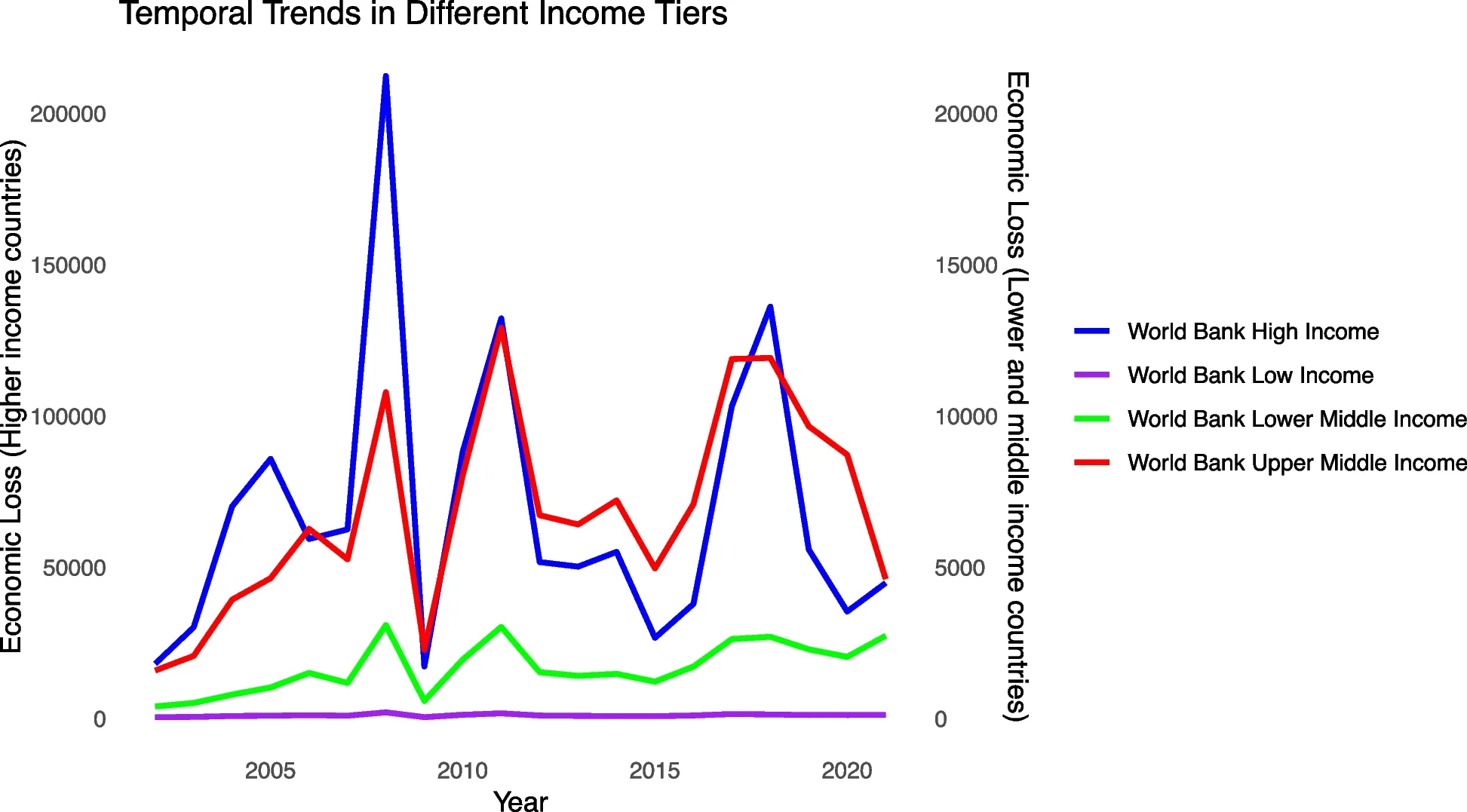 Open access visualization of Line Plot, Income Tiers, Temporal Trends
