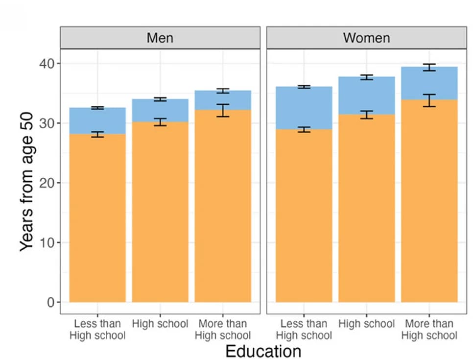 Open access visualization of Stacked Bar Plot, Error Bars, Life Expectancies, Men, Women