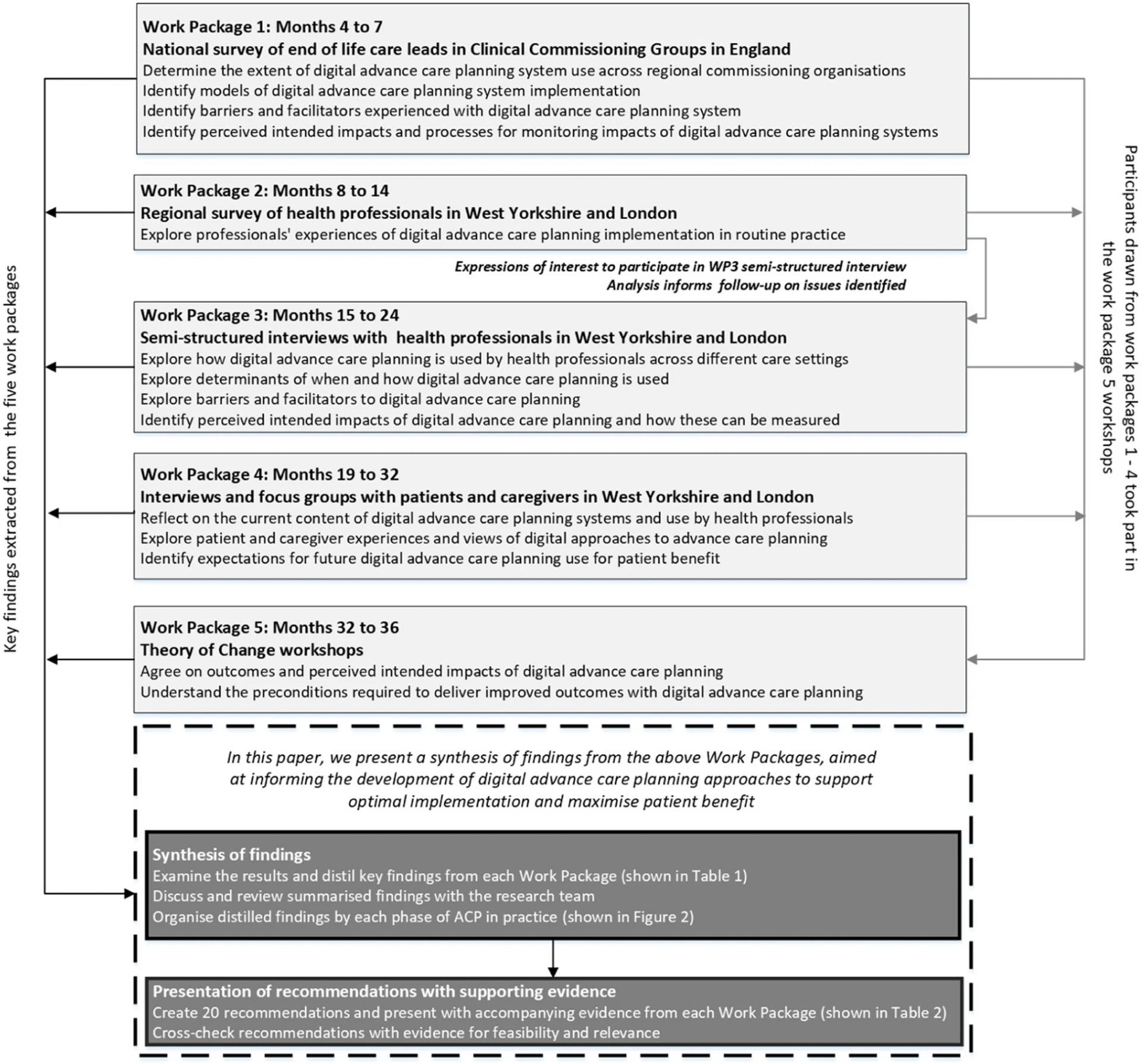 Open access visualization of Workflow, Flowchart, Advance Care Planning, Digital Implementation, Study Design