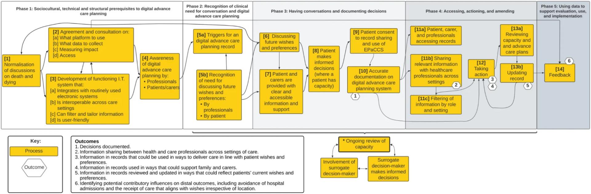 Open access visualization of Workflow, Flowchart, Advance Care Planning, Digital Health, Implementation