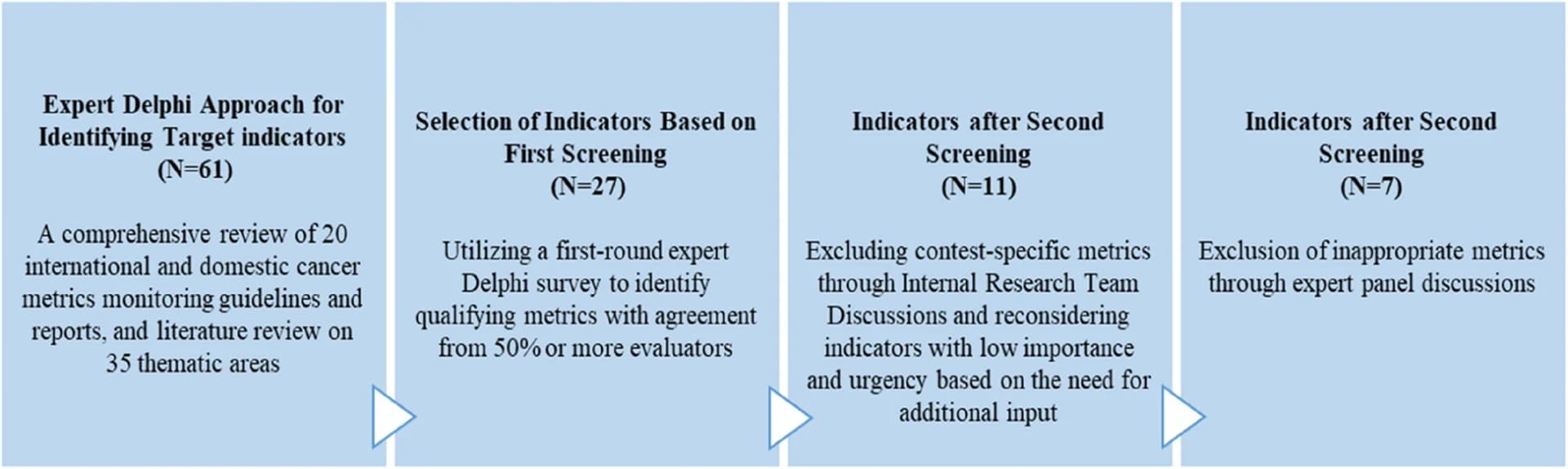 Open access visualization of Workflow, Flowchart, Cancer, Monitoring, Preventive indicators