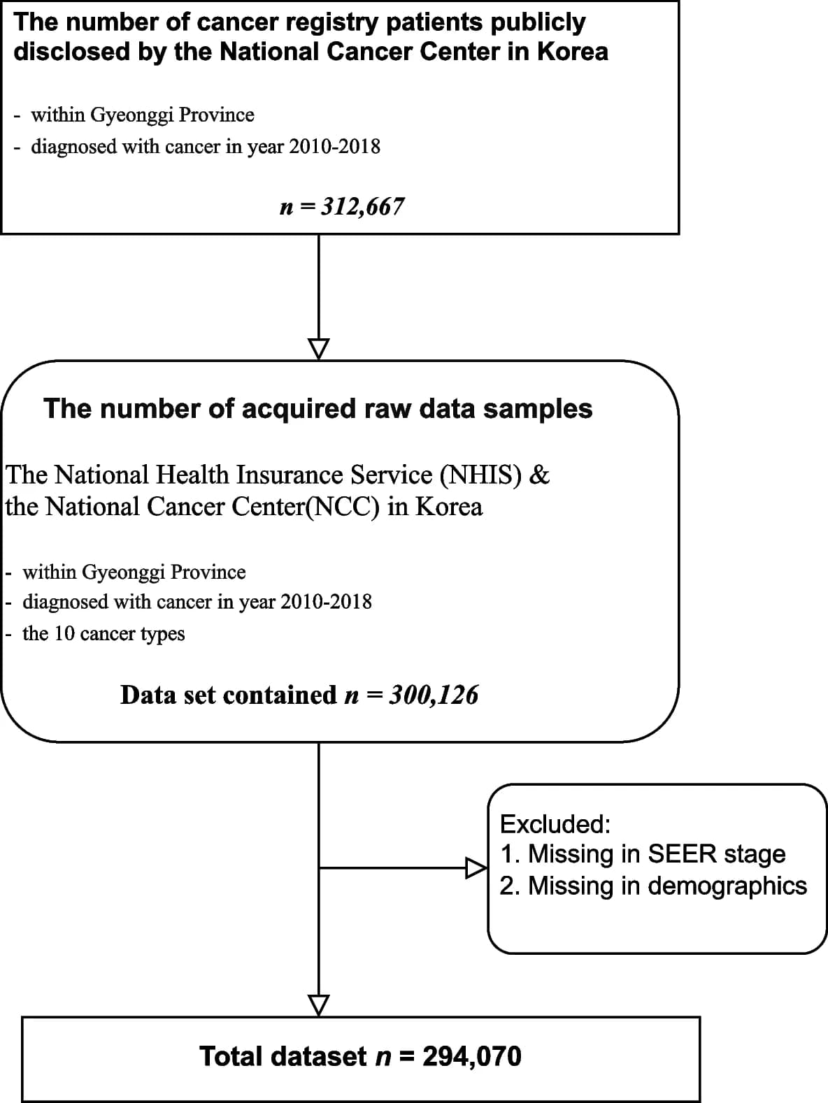 Open access visualization of Workflow, Flowchart, Study Population, Flow Chart
