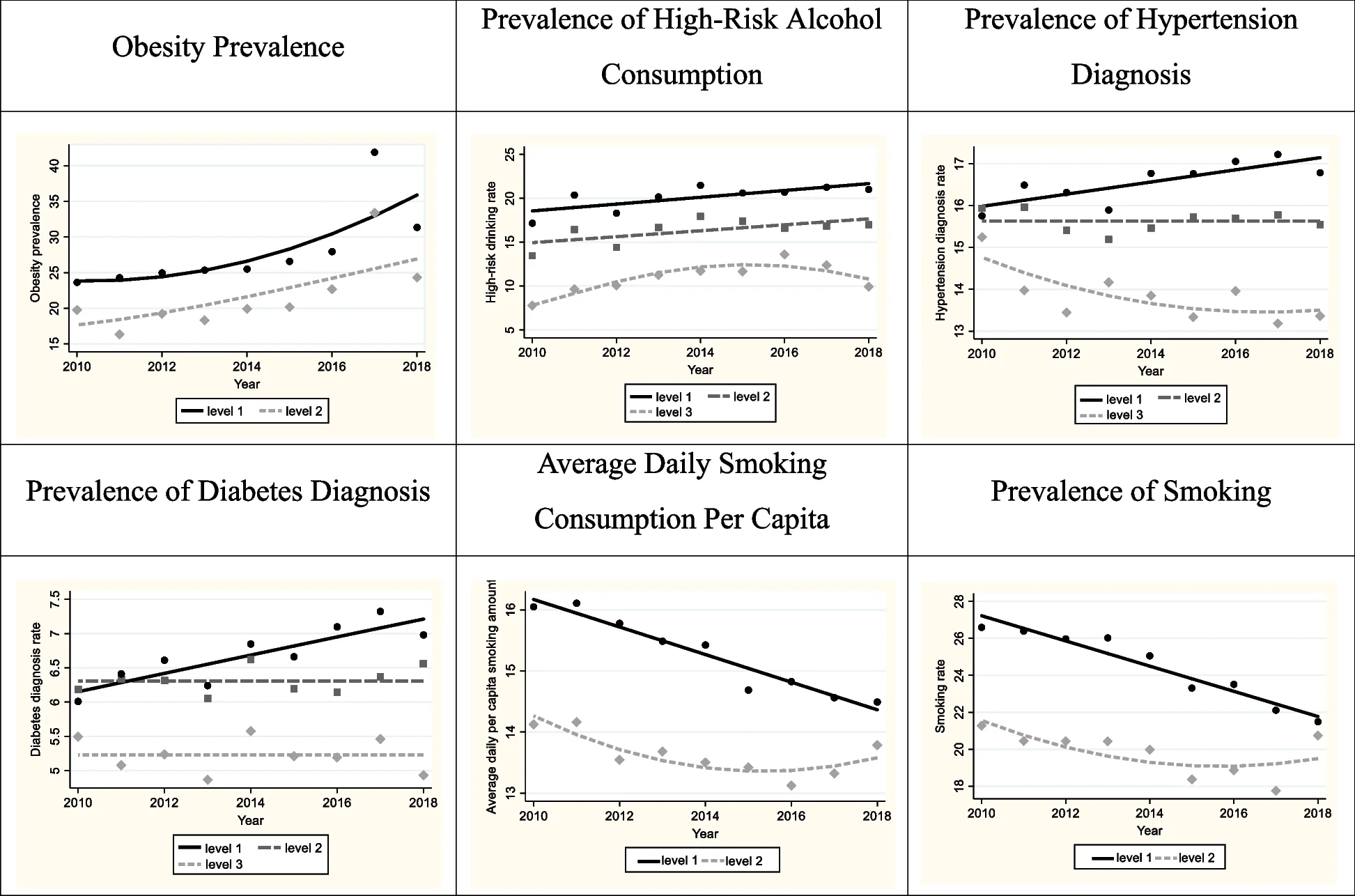 Open access visualization of Scatter Plot, Line Plot, Regression Plot, Cancer Incidence, Obesity Prevalence