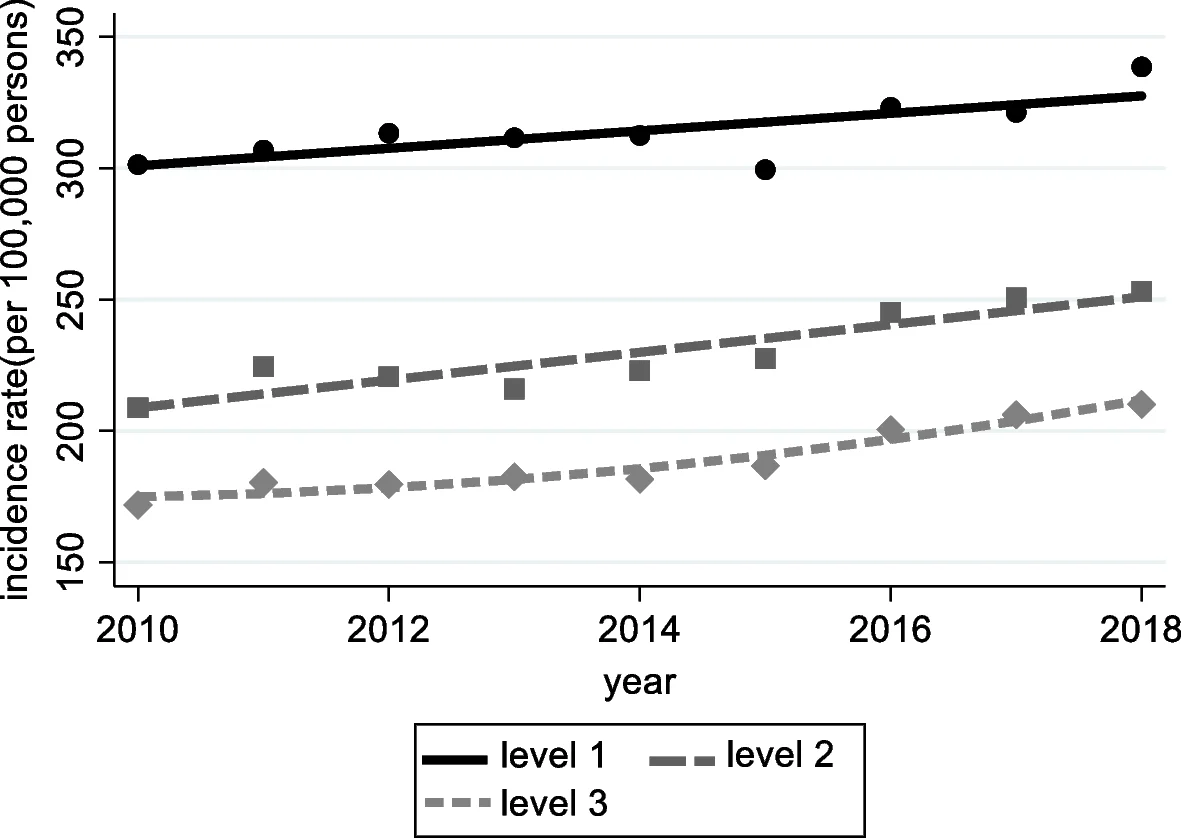 Open access visualization of Line Plot, Scatter Plot, Regression Plot, Cancer Incidence Rates, Counties