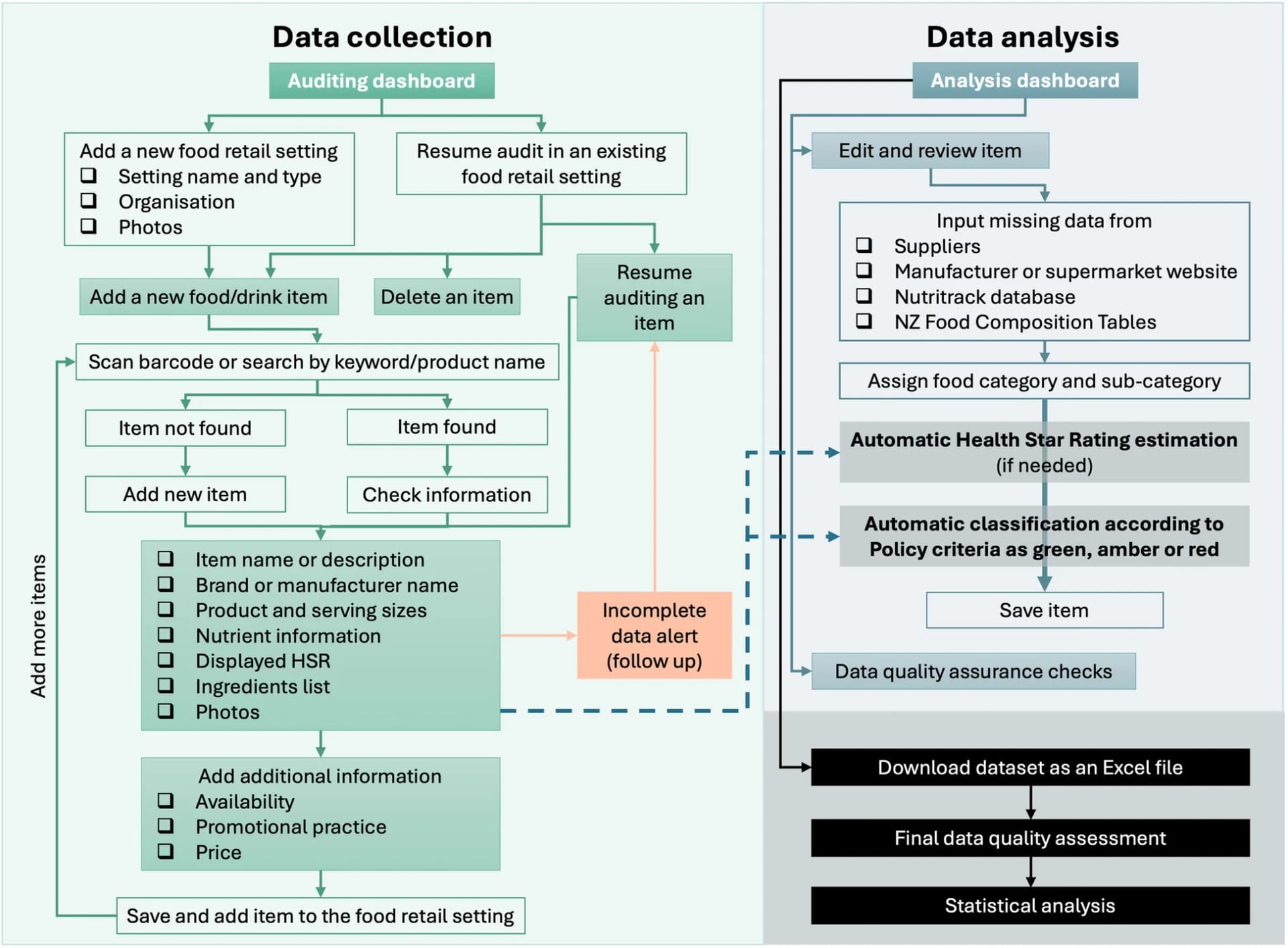 Open access visualization of Workflow, Flowchart, Food, Drink, Data Collection