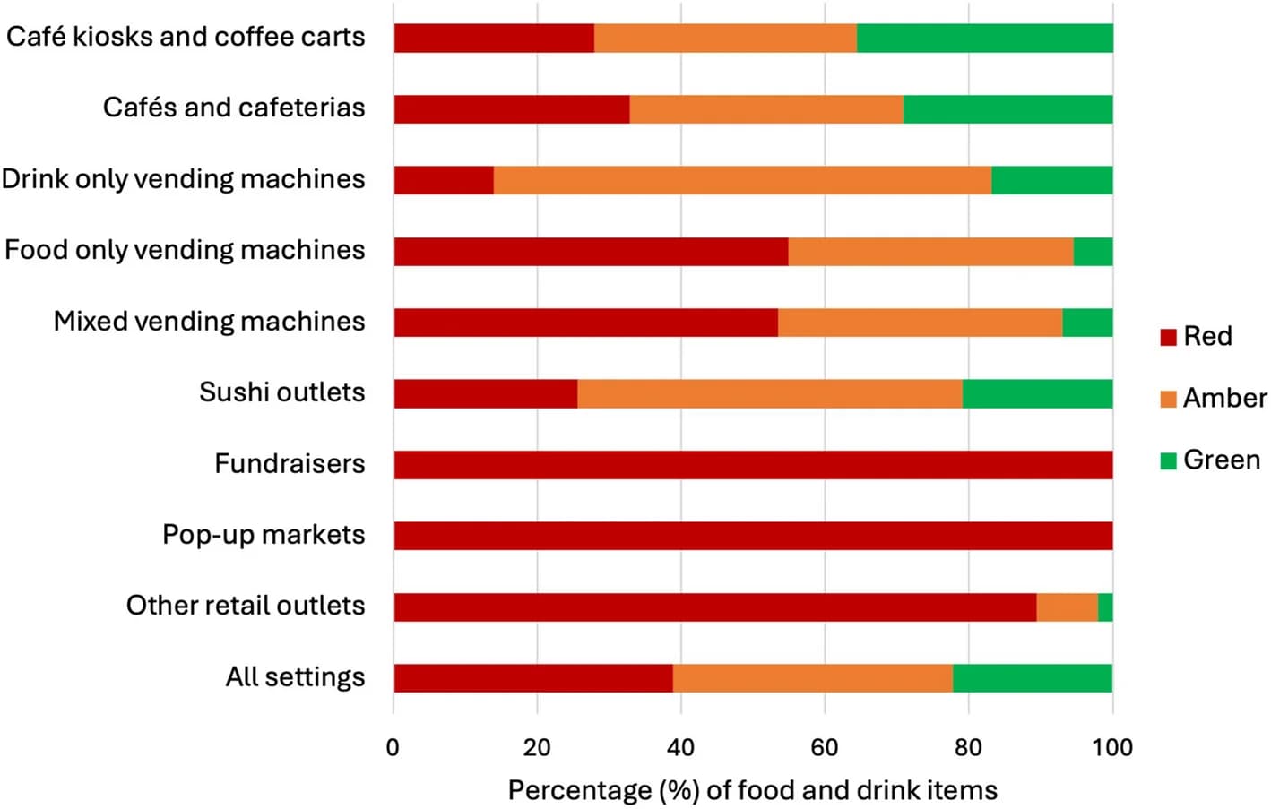 Open access visualization of Stacked Bar Plot, Food, Drink, Retail