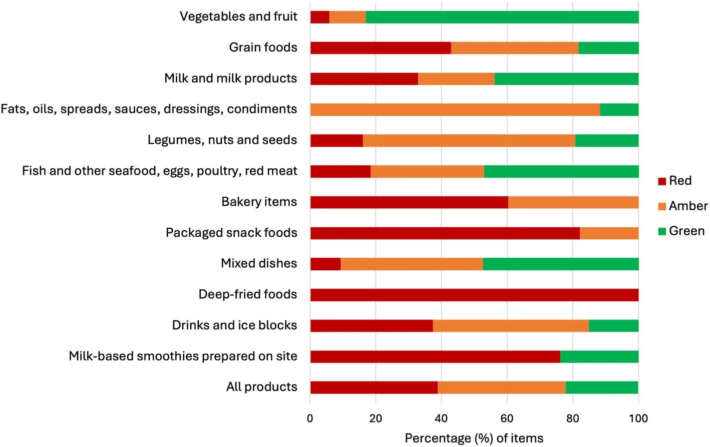 Open access visualization of Stacked Bar Plot, Food, Drink, Policy Category