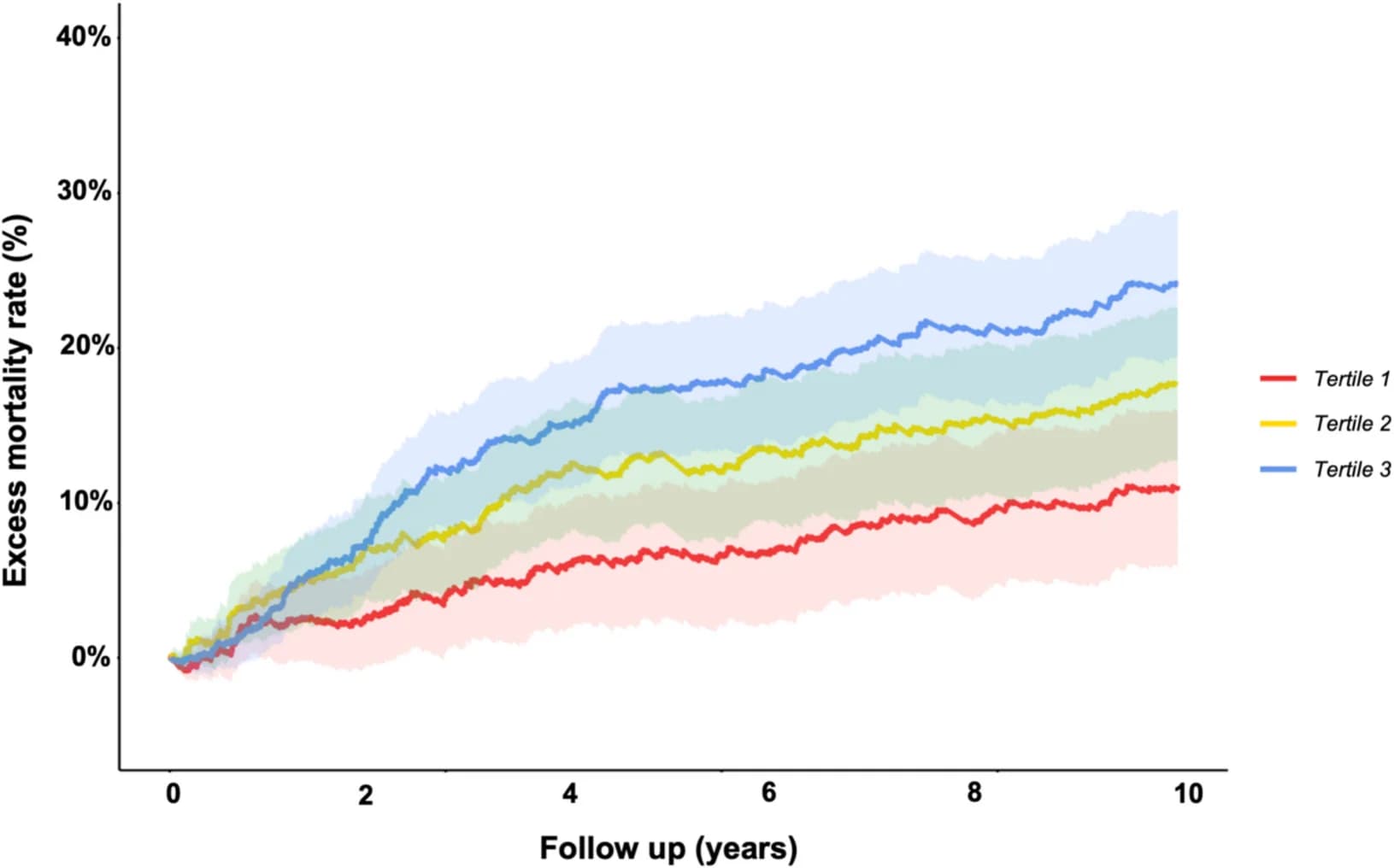 Open access visualization of Line Plot, Error Bars, Mortality, Socioeconomic Deprivation, Cohort Study