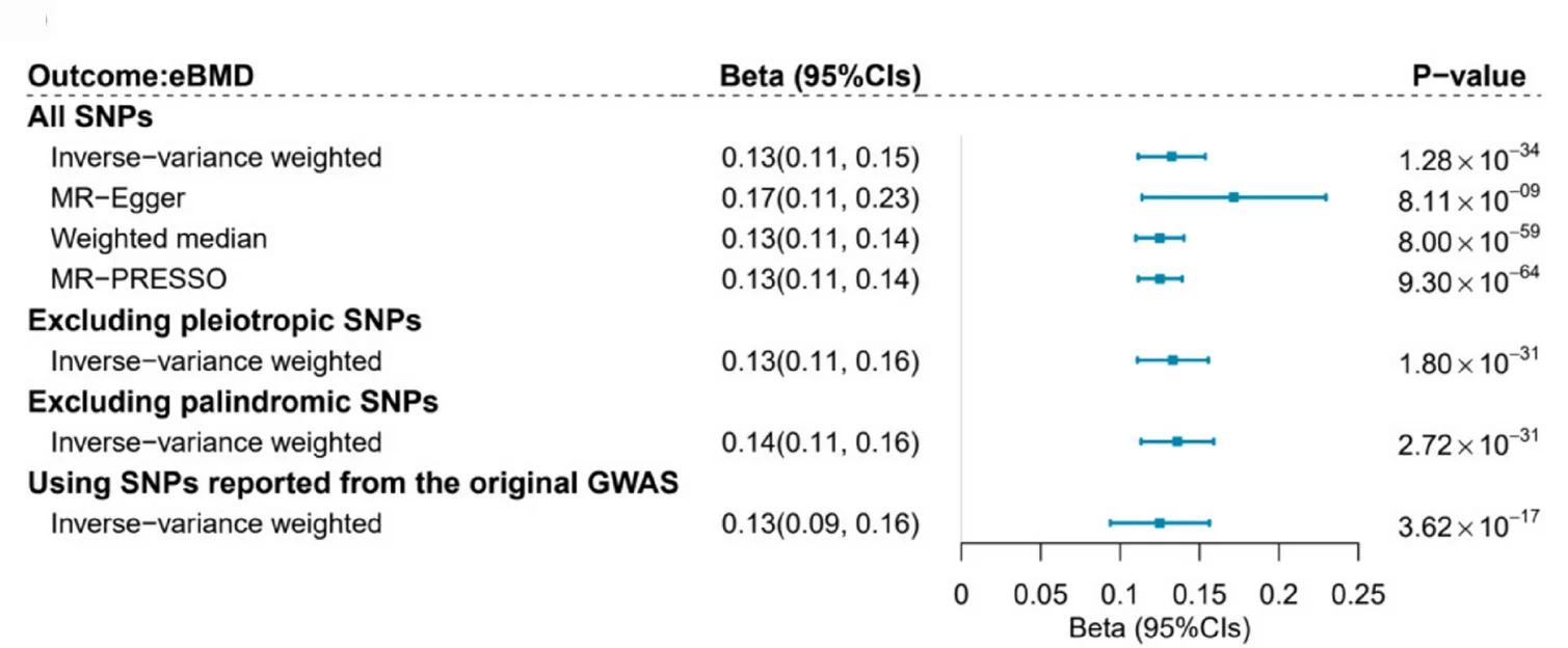 Open access visualization of Forest Plot, Error Bars, Mendelian Randomization, Point Estimates, Confidence Intervals