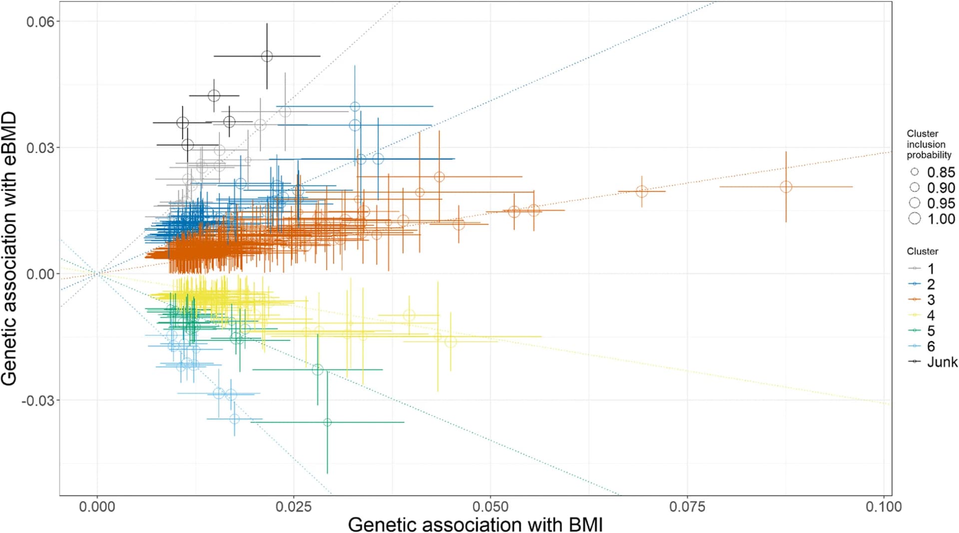 Open access visualization of Scatter Plot, Error Bars, MR-Clust, Mendelian Randomization, BMI