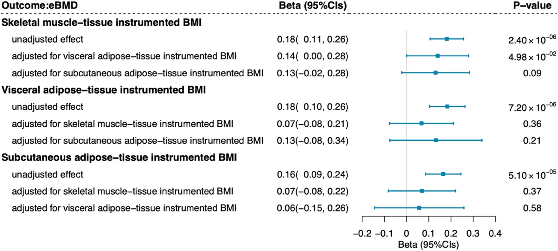 Open access visualization of Forest Plot, Scatter Plot, Error Bars, Mendelian Randomization, BMI