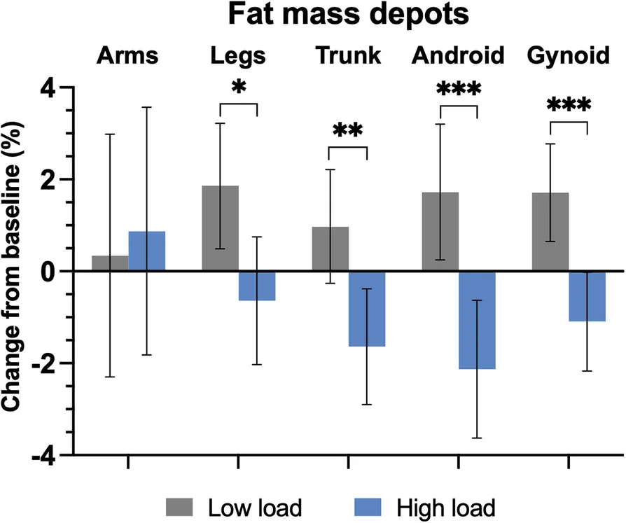 Open access visualization of Bar Plot, Error Bars, Clustered, Fat Mass, Light Weight Vest