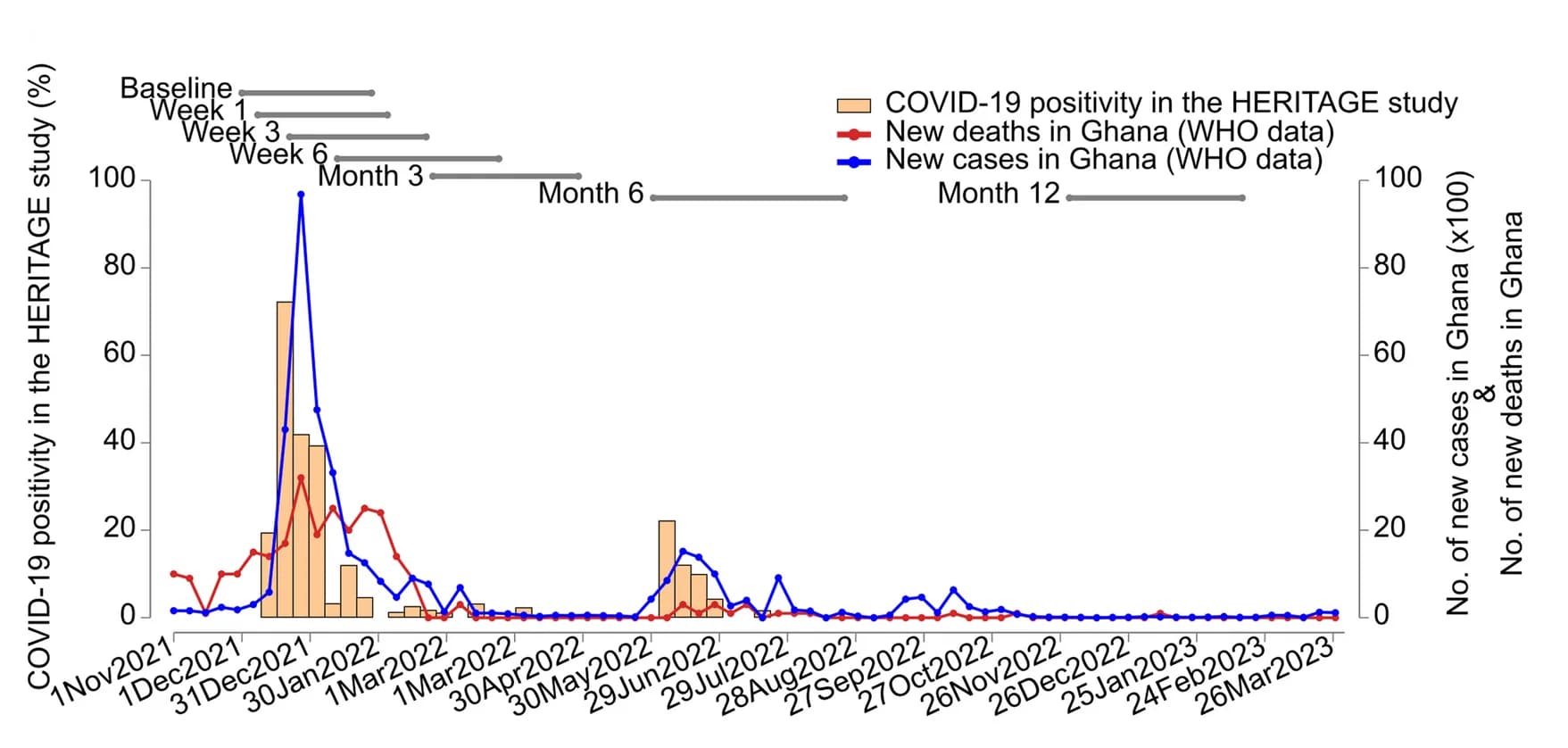 Open access visualization of Line Plot, Bar Plot, COVID-19 Positive Participants, HERITAGE Study, COVID-19 Cases