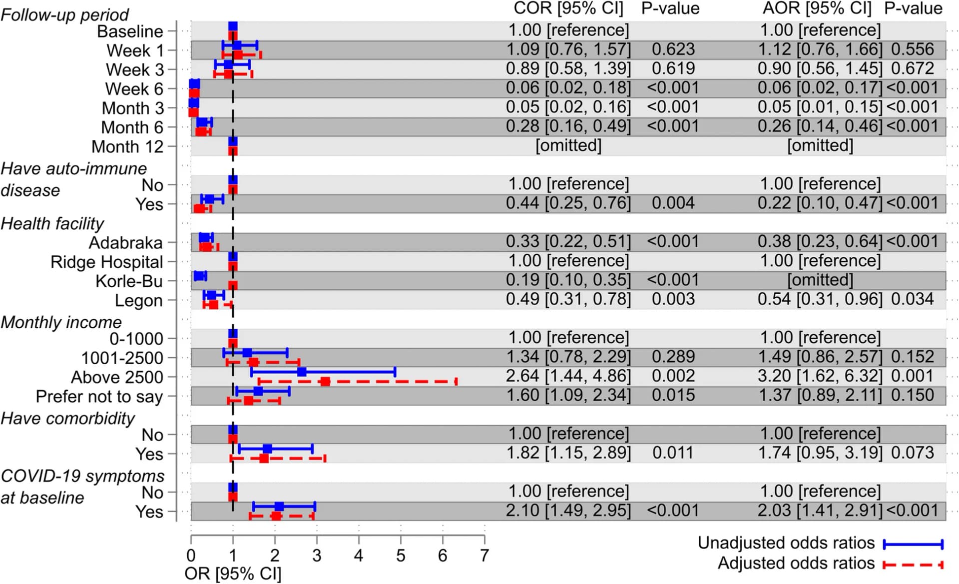 Open access visualization of Forest Plot, Error Bars, COVID-19 Positivity, Odds Ratios, Logistic Regression