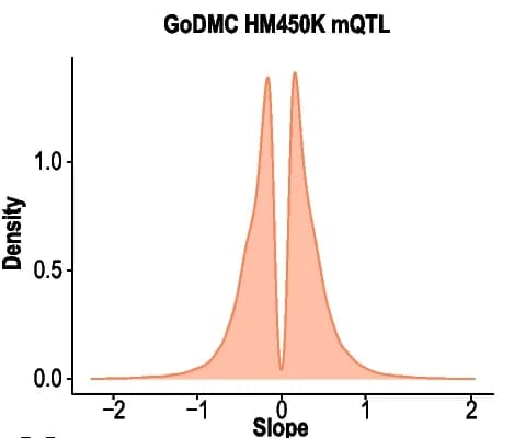 Open access visualization of Density Plot, Beta Coefficients, Simes mQTL associations, GoDMC, mQTL