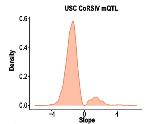 Open access visualization of Density Plot, Beta Coefficients, Simes mQTL associations, CoRSIVs, Newborns