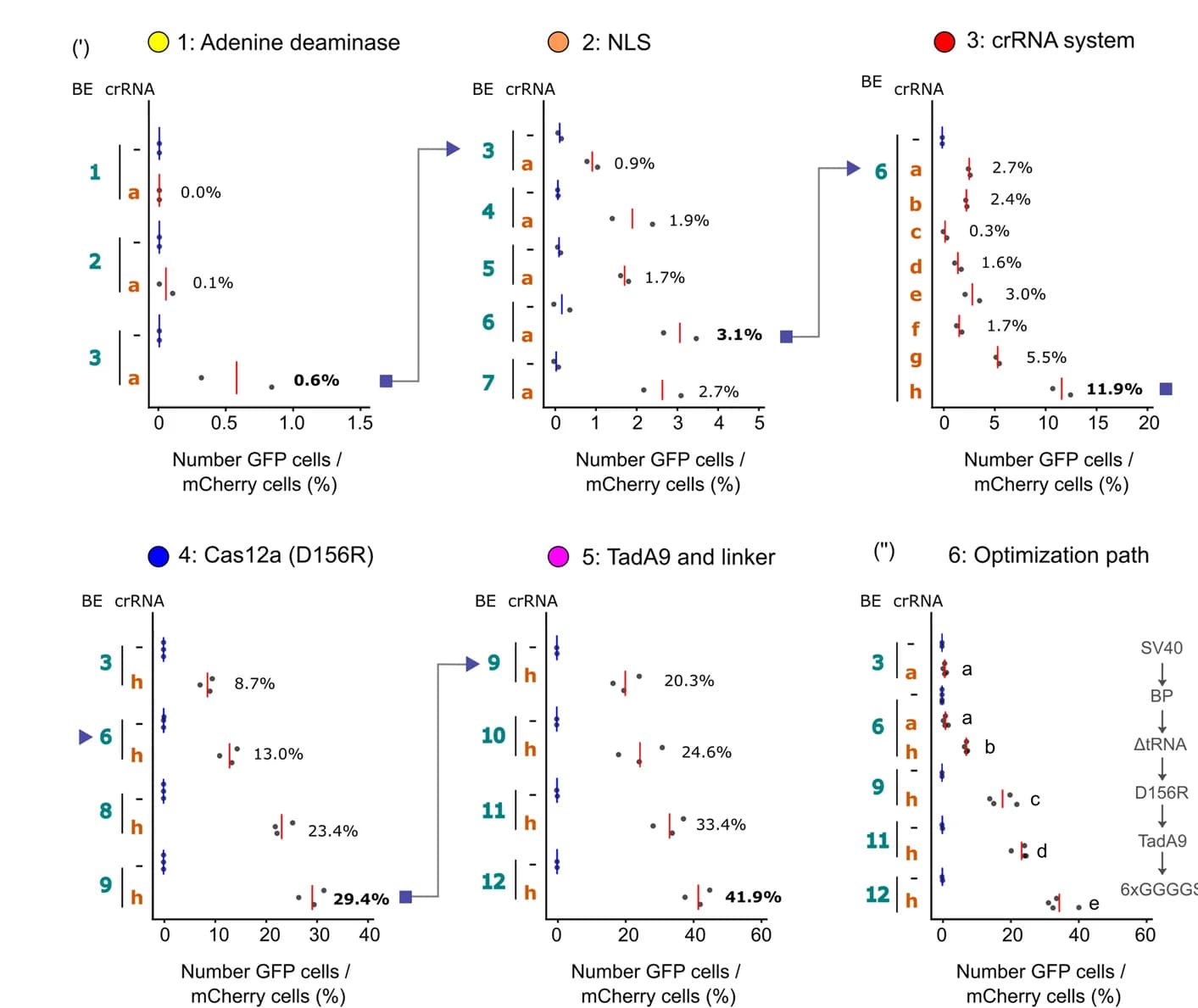 Open access visualization of Scatter Plot, Error Bars, Editing Efficiencies, LbCas12a ABE, GFP Recovery