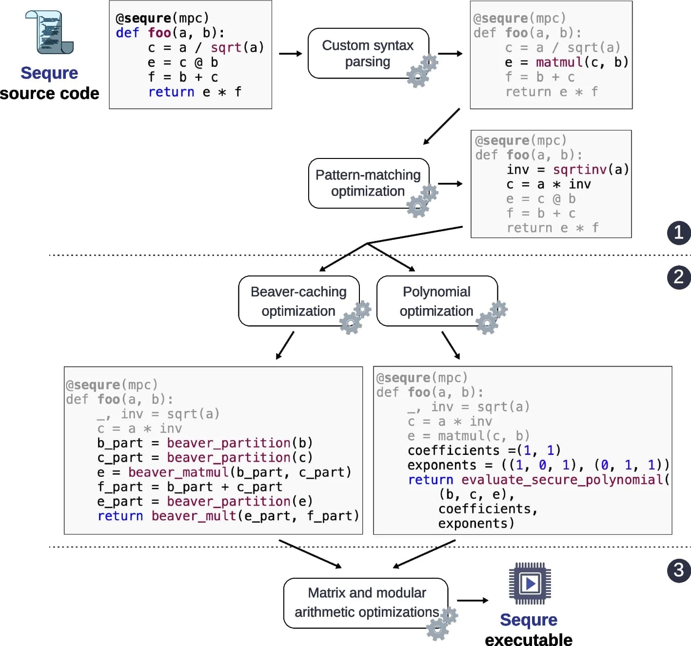 Open access visualization of Workflow, Flowchart, Illustration, Compiler optimization, Analysis pipeline