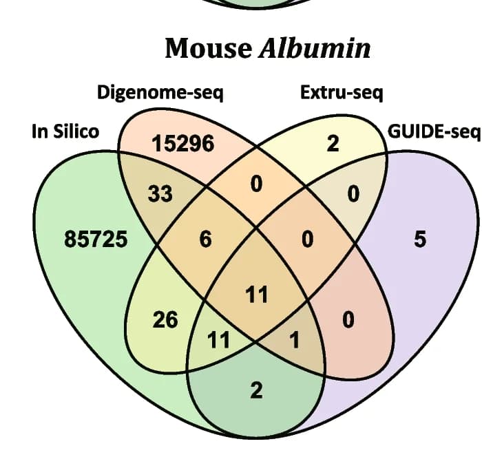 Open access visualization of Venn Diagram, sgRNAs, Off-Target Sites, Mouse, Albumin