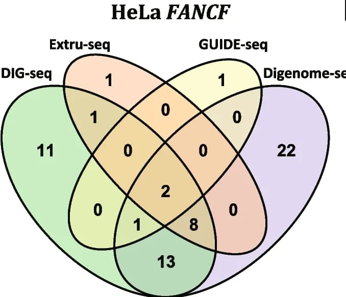 Open access visualization of Venn Diagram, Venn Diagrams, Off-Target Sites, sgRNAs, FANCF