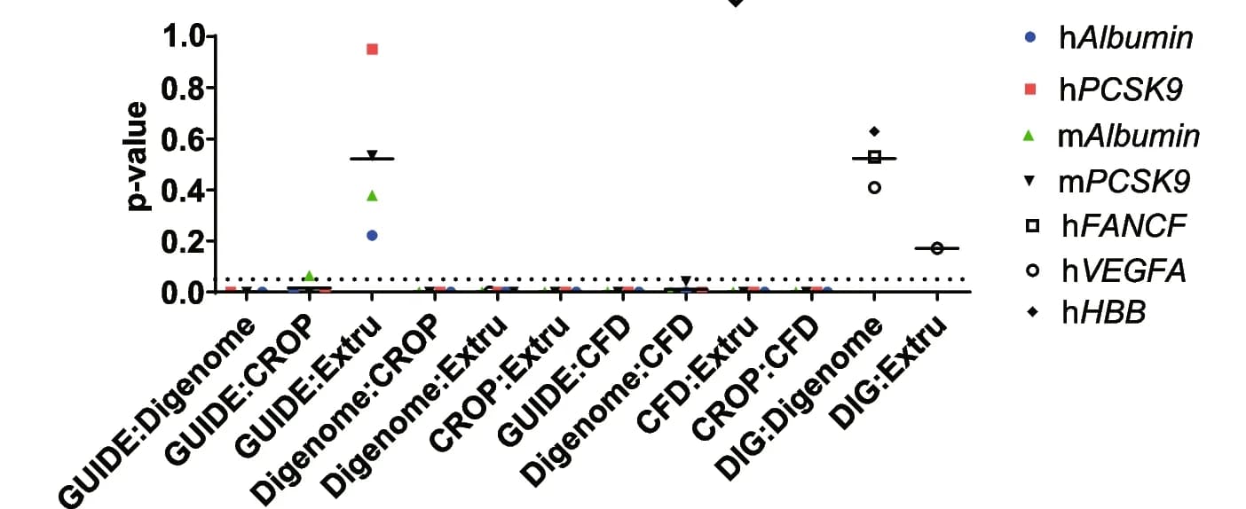 Open access visualization of Scatter Plot, P-Values, Rank Sum Test, Off-Target Prediction Methods, sgRNAs