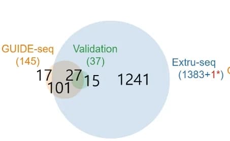 Open access visualization of Venn Diagram, Venn diagrams, Off-target sites, sgRNAs, PCSK9