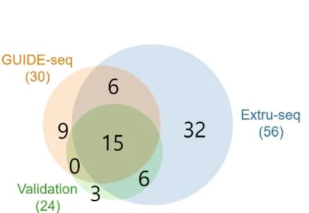 Open access visualization of Venn Diagram, Venn diagrams, Off-target sites, sgRNAs, Albumin