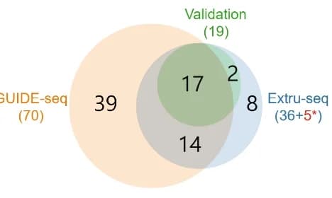 Open access visualization of Venn Diagram, Venn diagrams, Off-target sites, sgRNAs, FANCF