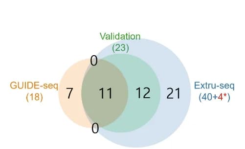 Open access visualization of Venn Diagram, Venn diagrams, Off-target sites, sgRNAs, VEGFA