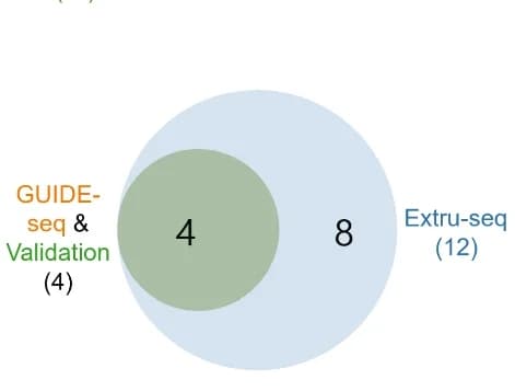 Open access visualization of Venn Diagram, Venn diagrams, Off-target sites, sgRNAs, HBB