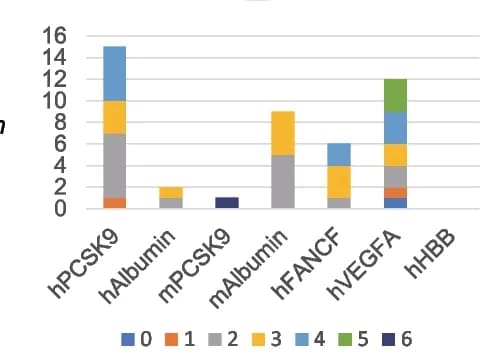 Open access visualization of Stacked Bar Plot, Off-target sites, GUIDE-seq, Mismatches