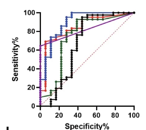 Open access visualization of Line Plot, ROC Curves, GUIDE-seq, Digenome-seq, Extru-seq