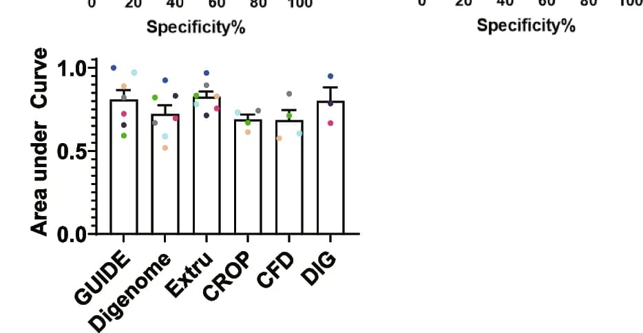 Open access visualization of Bar Plot, Error Bars, Scatter Plot, Area Under Curve, ROC Curves