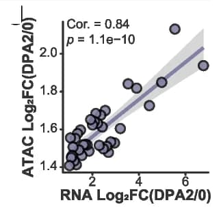 Open access visualization of Scatter Plot, Regression Plot, Genes, Upregulation, Chromatin Accessibility