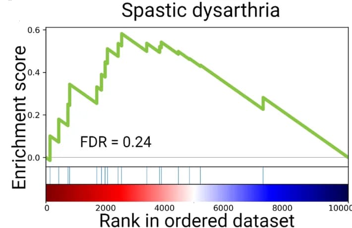 Open access visualization of Line Plot, Line Step, Heatmap, Spastic Dysarthria, Human Phenotype Ontology