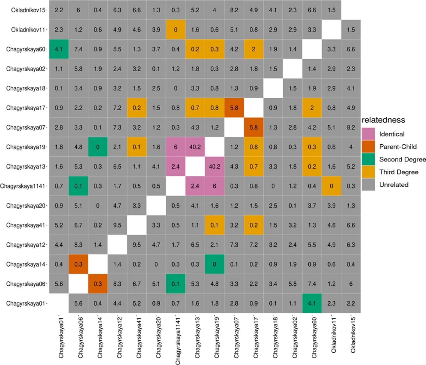 Open access visualization of Heatmap, Neandertal Remains, Relatedness, Maximum Likelihood Models, KIN