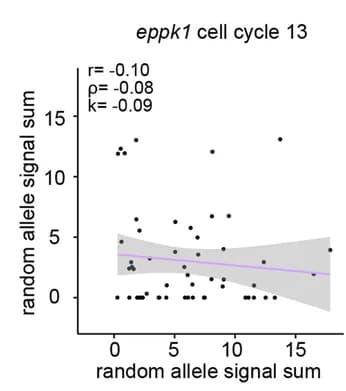 Open access visualization of Scatter Plot, Regression Plot, Transcription, Allelic eppk1, RNA output